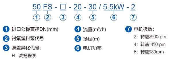 FS系列耐強(qiáng)腐蝕泵型號(hào)含義