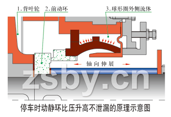 停車時動靜環(huán)比壓升高不泄露的原理示意圖