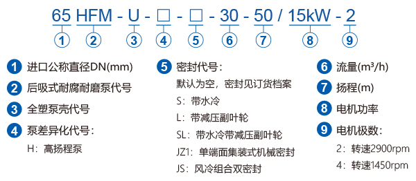 HFM-U系列全塑型耐腐耐磨后吸泵型號說明