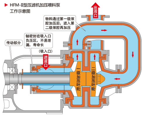 HFM-II型壓濾機(jī)加壓喂料泵工作示意圖