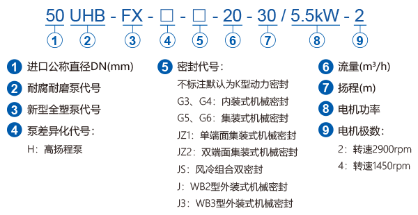 UHB-FX全塑型防腐耐磨泵型號(hào)標(biāo)注