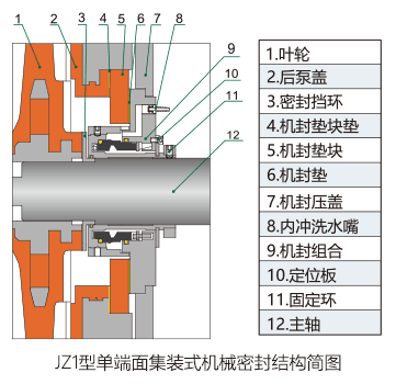 JZ1型集裝式單端面機(jī)械密封結(jié)構(gòu)簡(jiǎn)圖