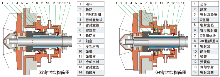 UHB-P（U）系列耐腐蝕離心泵G3、G4型機械密封結(jié)構(gòu)簡圖
