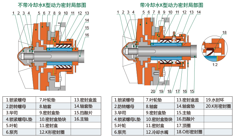 UHB-P（U）系列耐腐蝕離心泵K型動力密封結(jié)構(gòu)簡圖