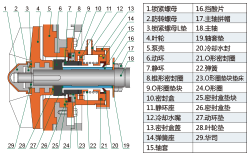 UHB-UF系列耐腐耐磨泵G4型機械密封結(jié)構(gòu)簡圖