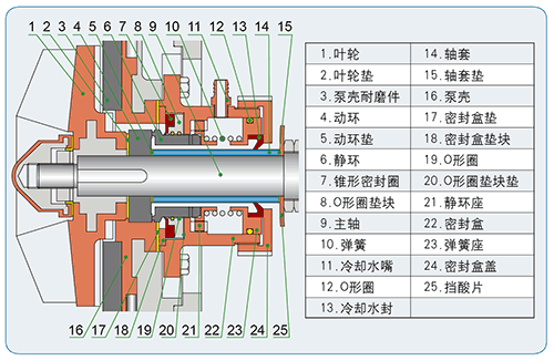 UTB泵G4型抗顆粒機械密封