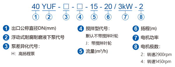 YUF系列耐腐耐磨浮動(dòng)式液下泵型號含義