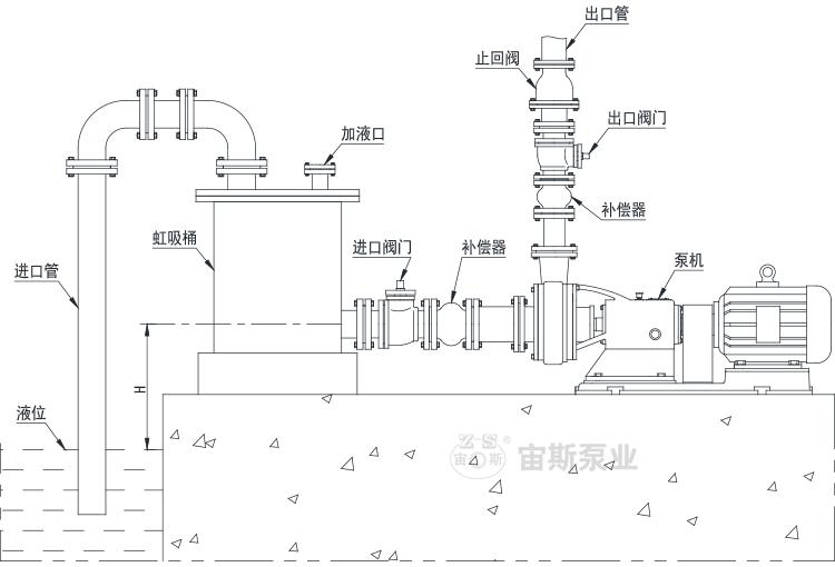 吸上工況（液位低于泵的進口）泵機、管路與虹吸桶的安裝方法